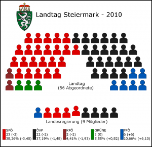 Landtagswahl_Steiermark_2010
