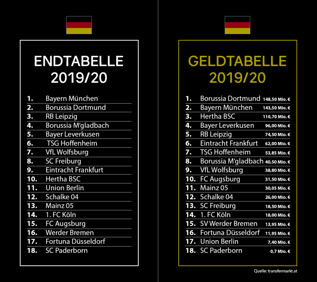 Vergleich Deutschland