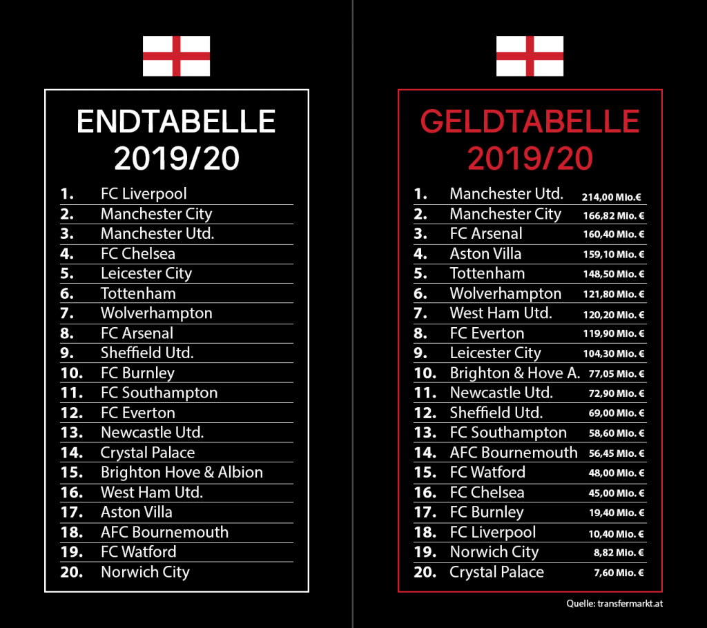 Vergleich England